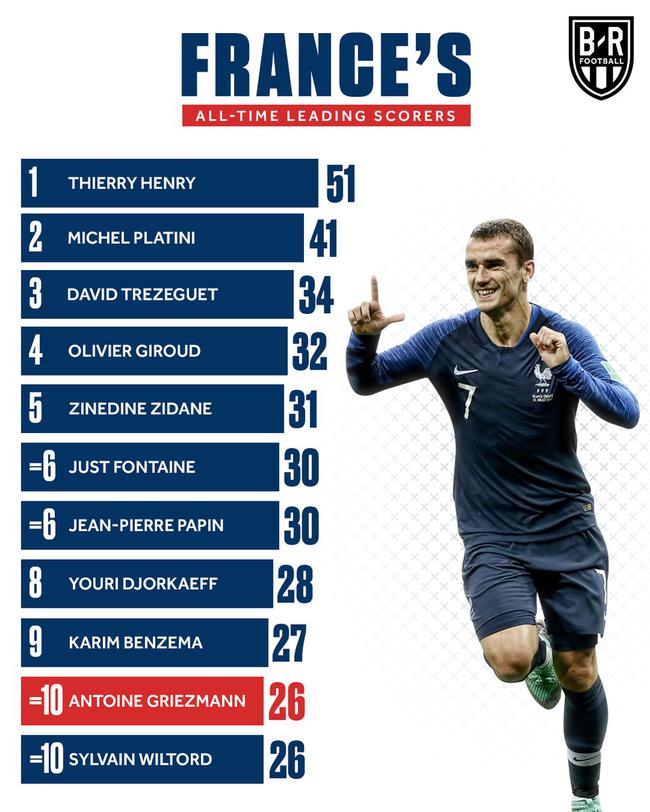 格子升至法国队史射手榜第10位