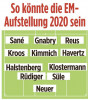 近日对德国队参加明年欧洲杯的首发阵容进行了预测